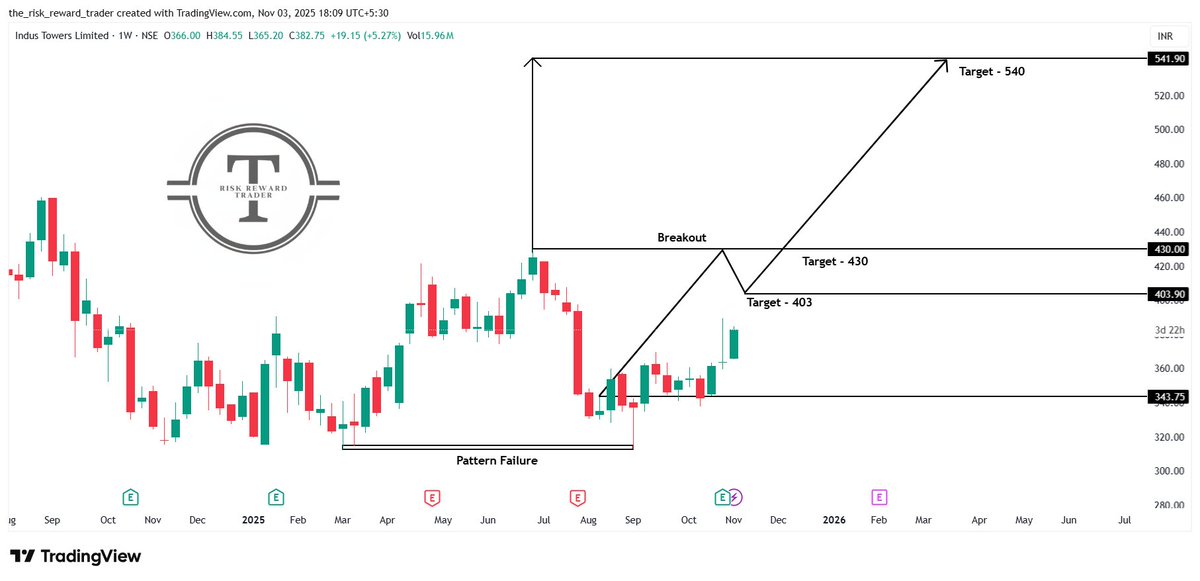 riskwisetrader's tweet image. 📶 Indus Towers Ltd 
Inverse Head &amp;amp; Shoulders Breakout 💪
CMP: ₹382.75 
🎯 Targets: ₹403 / ₹430 / ₹540
🛡️ SL: ₹343.75
Confirmed breakout signals reversal in Telecom Infrastructure space. 📈
#IndusTowers #NSE #Breakout #TelecomInfra