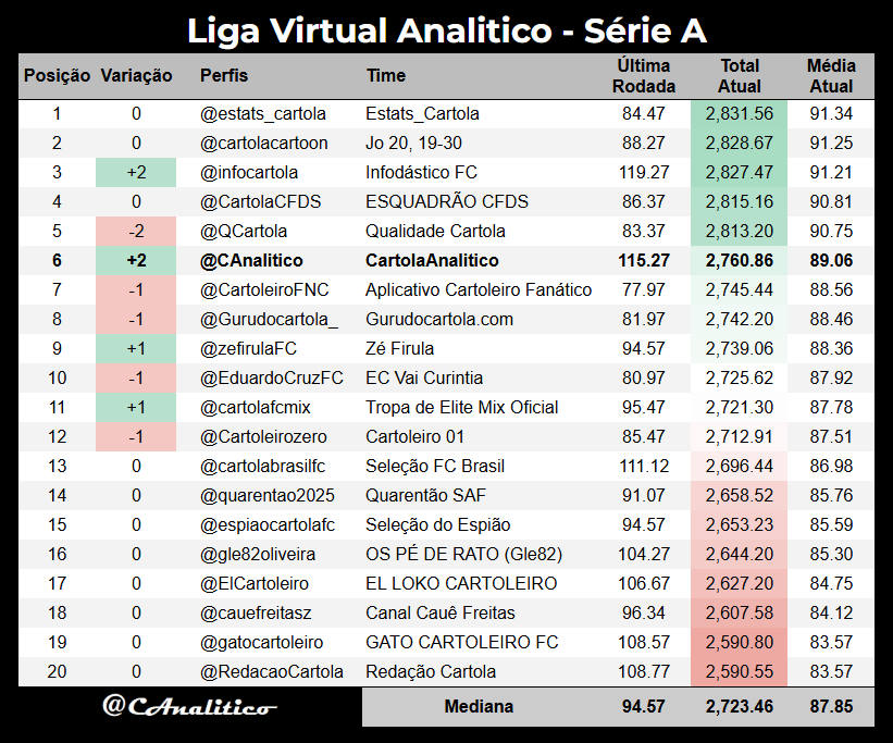 CAnalitico's tweet photo. Classificação da #LigaVirtualAnalitico #SerieA após a #rodada31.

Melhor da rodada: @infocartola
Líder geral: @estats_cartola

#cartola https://t.co/zt0PLkgjfs