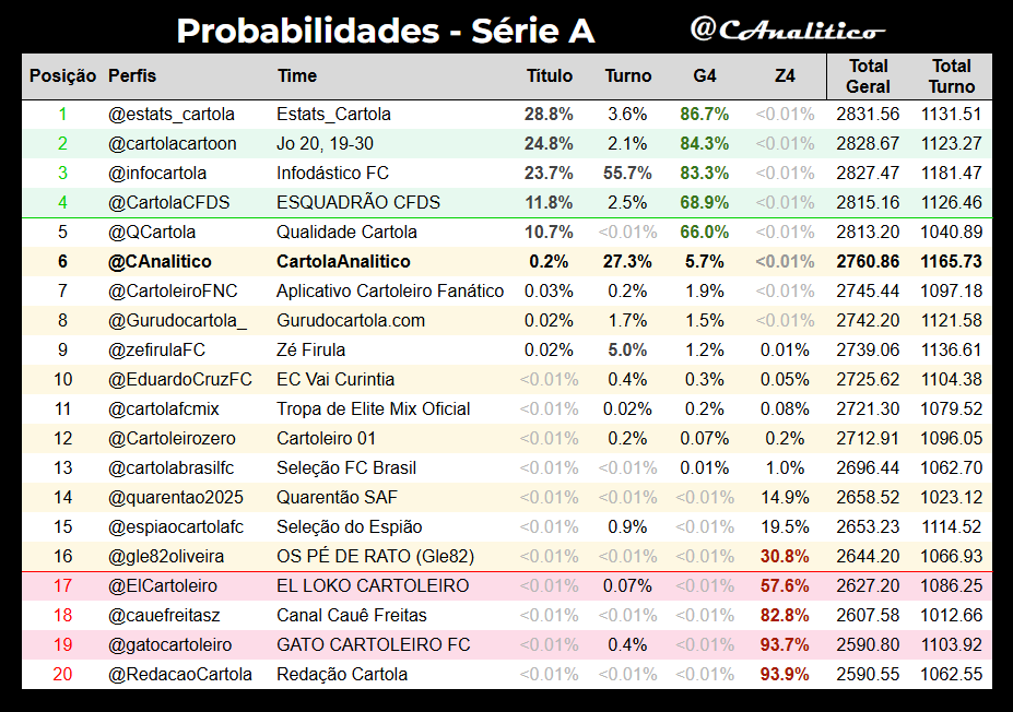 CAnalitico's tweet photo. Probabilidades da #LigaVirtualAnalitico #SerieA após a #rodada31.

Líder geral: @estats_cartola
G4: @cartolacartoon, @infocartola, @CartolaCFDS
Z4: @RedacaoCartola, @gatocartoleiro, @cauefreitasz, @ElCartoleiro

#cartola https://t.co/c6gSjP39iJ