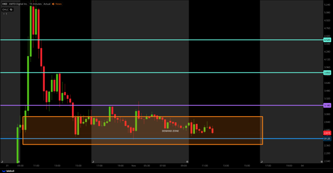 sakuraoorer10's tweet photo. $HKD

It's trading sideways in the demand zone 📈, consolidating within the support zone, exhibiting a range-bound pattern 📌 https://t.co/2E8qFPn7FT