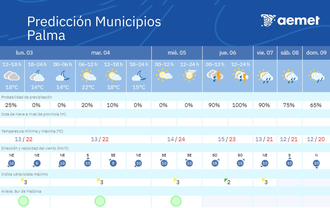 AEMET_Baleares's tweet photo. #Martes 4. En #Mallorca y #Menorca, intervalos nubosos con probabilidad de alguna precipitación ocasional y aislada, mientras que en ##Ibiza y #Formentera predominará el cielo poco nuboso. Tmín 9-15ºC y Tmáx 20-24ºC. Viento flojo del sur.
Otros municipios: https://t.co/RyQV4jfWxn https://t.co/QUlfH50cpI