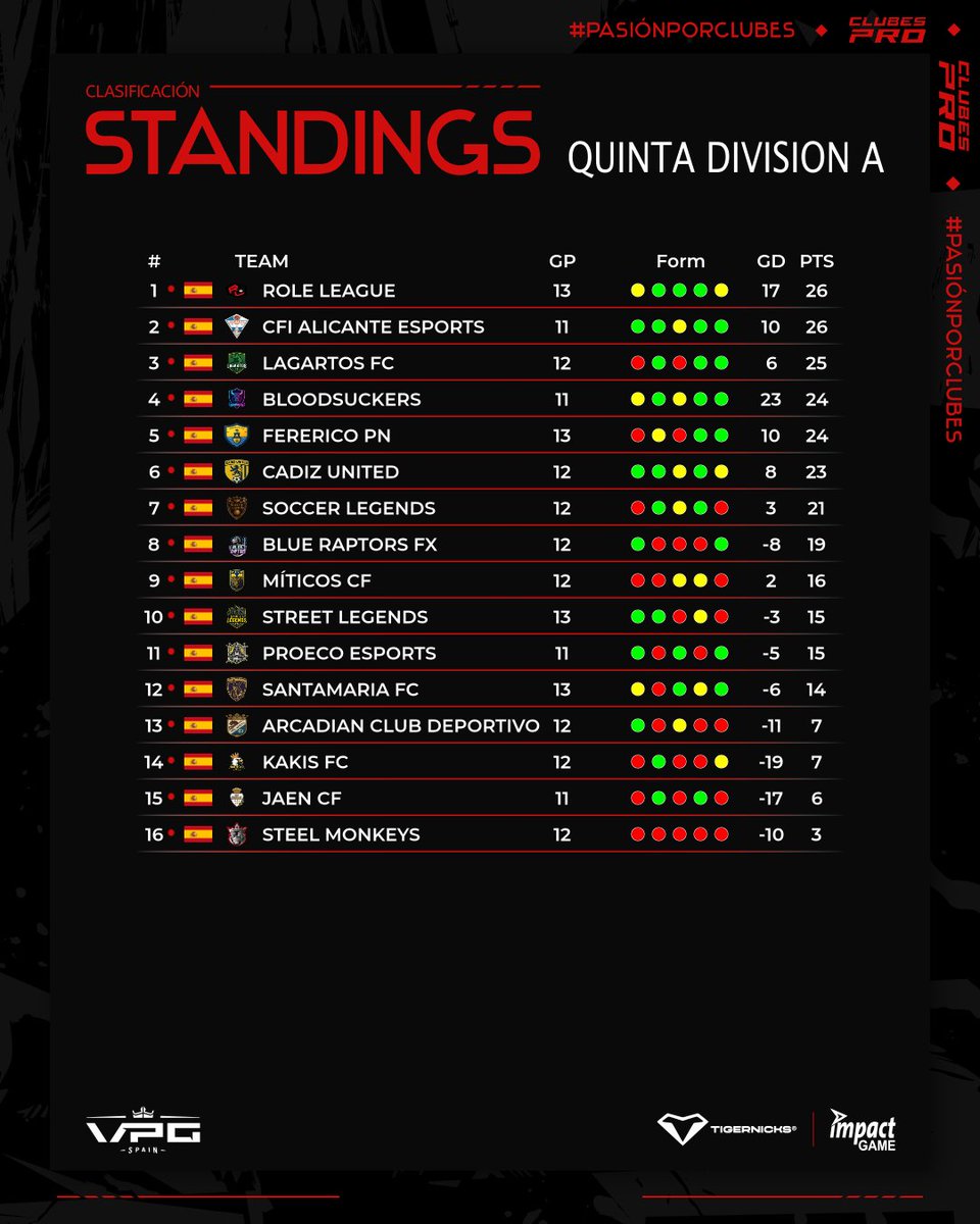 📊 CLASIFICACIÓN | QUINTA DIVISIÓN A – SEMANA 2

🥇 <a href="/RoleLeagueFC/">Role League FC</a> 
🥈 <a href="/CFIAlicanteSpor/">CFIAlicanteSports</a>
🥉 <a href="/galatacticos/">Lagartos FC 💚💛</a>
4️⃣ <a href="/BloodSuckers_eS/">BloodSuckers eSports</a>
5️⃣ <a href="/FerericoPN/">FERERICO PN</a>

💥 Máxima igualdad en una Quinta A donde cada punto vale oro.

#VPGSpain <a href="/ImpactGame_es/">Impact Game</a> <a href="/tigernicks/">Tigernicks</a> | #PasiónPorClubes