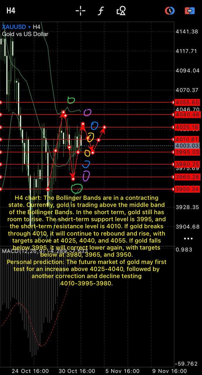 Up_Down_forex's tweet photo. Evening Gold Trading Strategy:
1，Buy Limit 3990-3995，TP 4000-4005-4010-4020
2，Sell Stop  3987，TP 3980-3975-3970-3960
3，Buy Stop 4013，TP 4020-4025-4030
4，Sell Limit 4027-4030，TP 4020-4015-4010-4005-4000

The stop-loss point is uniformly set at $6 - $7. https://t.co/qkwun0mJiN