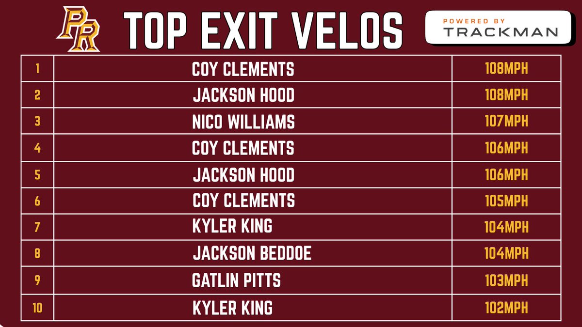 Our top Fastball and Exit Velo’s from this fall powered by <a href="/TrackManBB/">Trackman Baseball</a> 

#SOAP #RRR