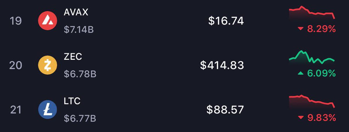 $ZEC now #20 by Mcap 🔥