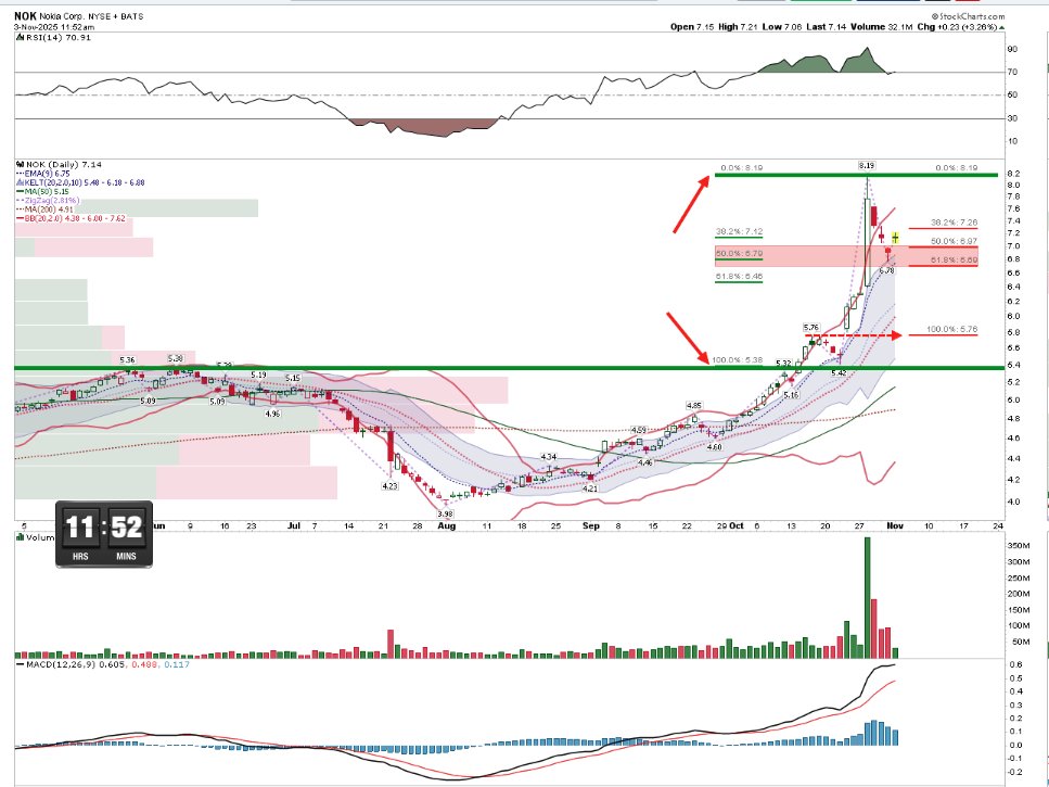 Couzin_Vinny's tweet image. $NOK nice #FIBONNACI zone bounce #confluence have longer dated call 2026 and shares. Started last week.. nokia.com