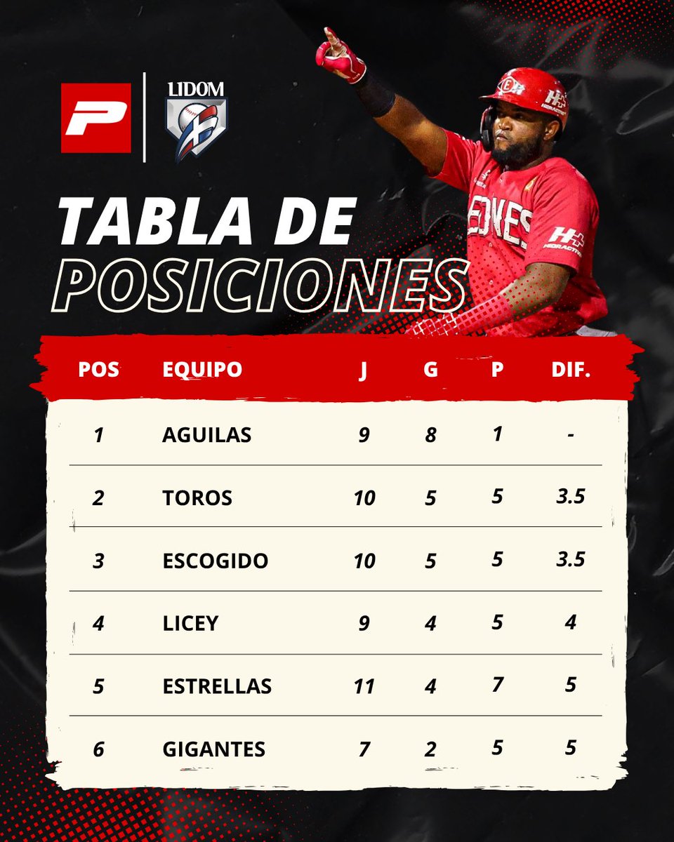 Así luce la #TablaDePosiciones de <a href="/LIDOMRD/">LIDOM</a> 

#PioDeportes