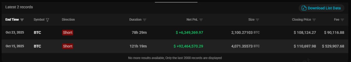 Database52Hz's tweet photo. NÓNG: Địa chỉ ví Bitcoin OG Whale đã bắt đầu hành động

10 phút trước, địa chỉ ví này đã mở hai lệnh long $BTC và $ETH lần lượt ở các mức giá trung bình là $106K đối với $BTC và 3K575 đối với $ETH 

Follow ví này ae sẽ thấy, ví này thường đánh trước khi ra tin macro, đặc biệt là trước các nhịp biến động mạnh của market. Đáng chú ý hai lệnh gần nhất ví này chỉ đánh short và hiện tại là lần đầu tiên họ chuyển sang long

Đây vẫn là địa chỉ ví vẫn giữ vững được tỷ lệ winrate 100%. Với lần gần nhất hoạt động là vào ngày 23/10

Để phân biệt thì ta có hai địa chỉ ví có winrate 100% team hay viết bài: Địa chỉ ví 100% win ( hiện đã hết giữ được tỷ lệ 100%) và địa chỉ ví Bitcoin OG