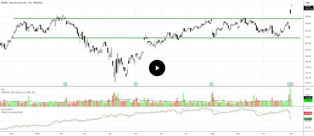 TechniTrader's tweet image. What is a Breakaway Gap and why does it matter in swing &amp;amp; position trading?
Learn how to identify it and profit from it in stocks like $AMZN around earnings reports.
📊 Watch a short lesson @tradingview: tradingview.com/chart/AMZN/FRL… #LearntoTrade #SwingTrading #StockMarket