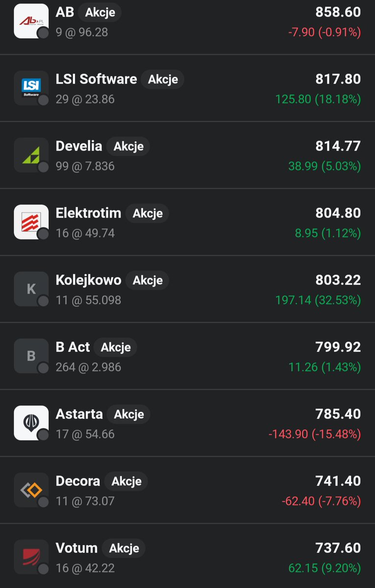 Lukasz_on_GPW's tweet image. 💎💎Eksperymentalny👛portfel #Perełki_z_GPW💎💎: Dzien 118

Portfel 👛 zalicza dzisiaj wzrost o 0,29%🟩📈. Dokładam kilka akcji #Develia i #Bact. 11 z 16 spółek na 🟩