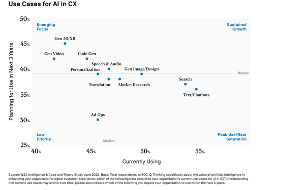 Monday digest: How Agentic AI Will Transform Customer Experiences

A new study finds that AI is being used by businesses primarily as an efficiency driver—to cut costs and streamline operations.  

And the study, from Stagwell’s Code and Theory and The Wall Street Journal, also