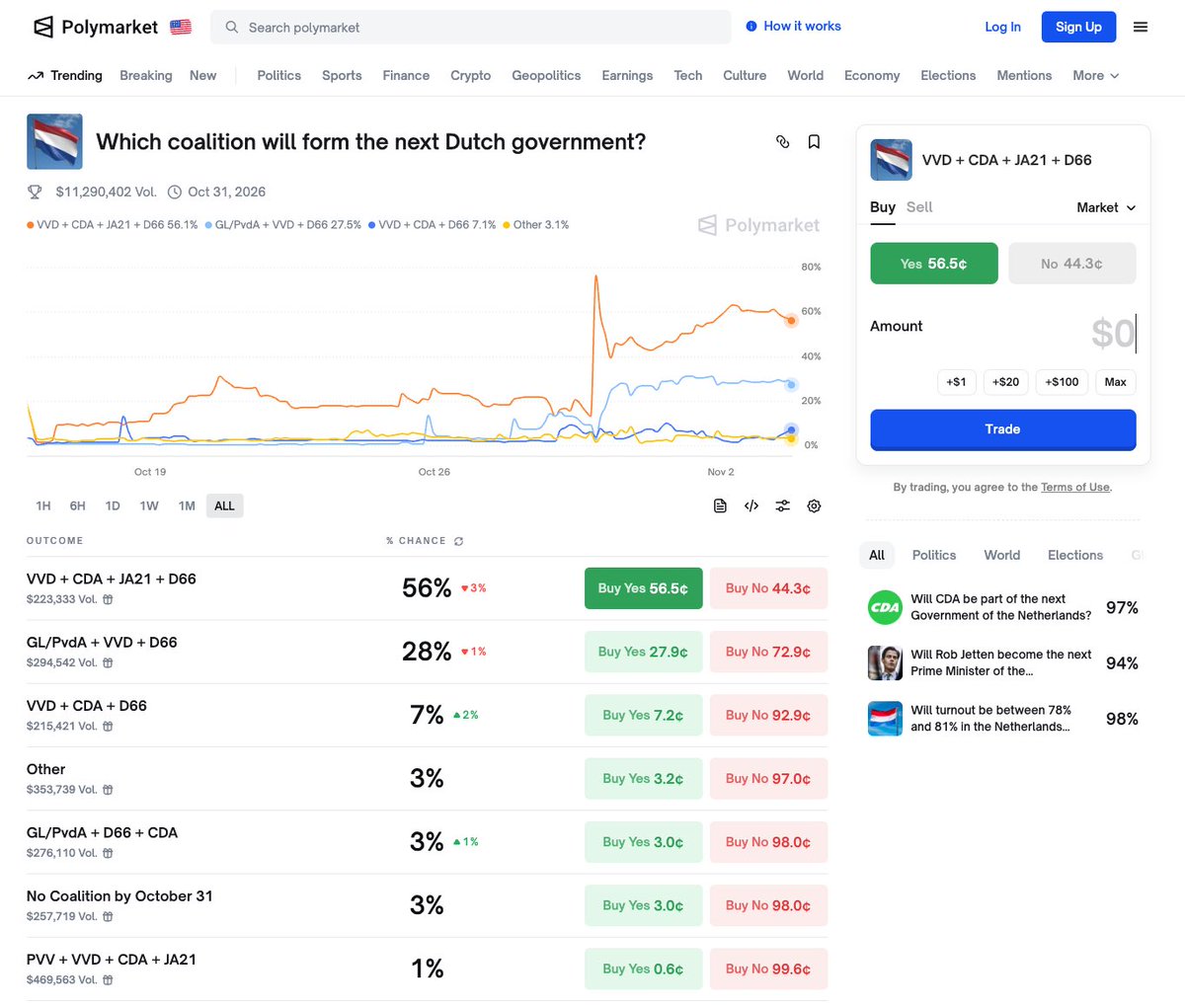 Dutch elections. 

Follow the wisdom of the crowd.