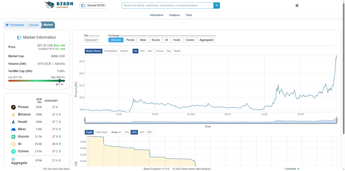 bisonexplorer's tweet photo. Decred's Incredible Growth in a Short Time

#decred #bisonexplorer https://t.co/pCCkZJIm59