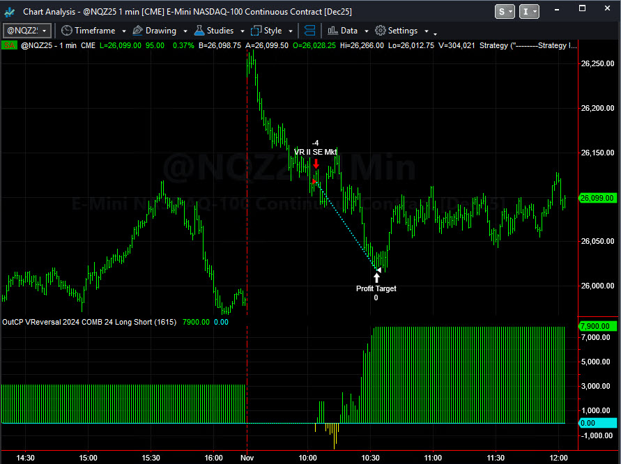 CapstoneTrading's tweet image. Shorting November&apos;s open in the Nasdaq 100 futures.

#NASDAQ100 #shortselling #Bearish #daytrader