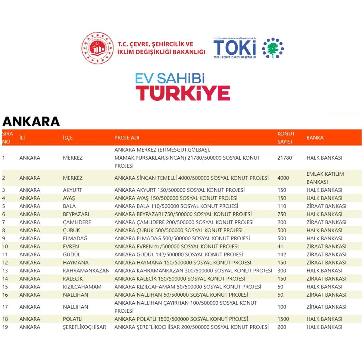 500.000 Sosyal Konut Projesi, İlçe Bazlı Dağılım. ankarazi.com/500-000-sosyal…