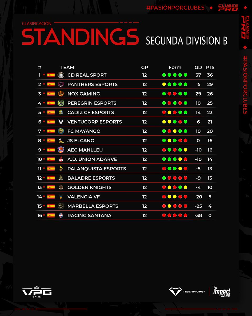 📊 CLASIFICACIÓN | SEGUNDA DIVISIÓN B – SEMANA 2

🥇 <a href="/CDRealSport25/">CDRealSport</a>
🥈 <a href="/PANTHERSeSp_/">𝐏𝐀𝐍𝐓𝐇𝐄𝐑𝐒 𝐞𝐒𝐩𝐨𝐫𝐭𝐬</a>
🥉 @Noxgamingfc
4️⃣ <a href="/PRGRN_eSports/">Peregrín eSports</a>
5️⃣ <a href="/Cadiz_CFESports/">Cádiz CF eSports</a>

🔥 <a href="/CDRealSport25/">CDRealSport</a> sigue intratable y se mantiene firme en la cima.

#VPGSpain <a href="/ImpactGame_es/">Impact Game</a> <a href="/tigernicks/">Tigernicks</a> | #PasiónPorClubes