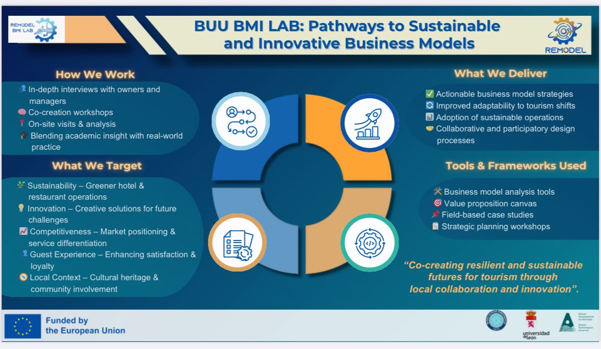 project_remodel's tweet image. How can we make tourism more sustainable and future-ready? 🌿
At BUU BMI Lab, we explore innovative pathways for businesses to thrive through co-creation, sustainability, and collaboration👏👏👏.
#TourismInnovation #Sustainability #REMODEL #BusinessModelInnovation #HorizonEU