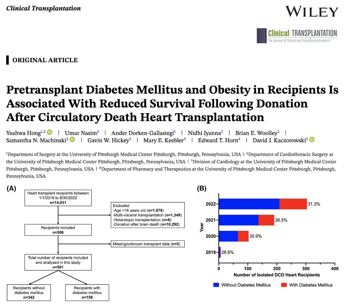 UPMC_CTSurgery's tweet image. A #UNOS registry study demonstrates the need for risk stratification and careful donor selection when considering #HeartTransplantation for diabetic pts
🔗: pubmed.ncbi.nlm.nih.gov/41123465/
@Yeahwa_Hong @AnderDorken @DavidKaczoro @PittSurgery @PittCardiology @UNOSNews #DCD #Transplant