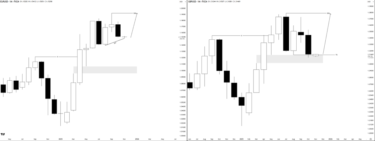the_one0100's tweet photo. $EUR $GBP 

New highs for Euro and GBP soon https://t.co/uJ2hHoeP2o