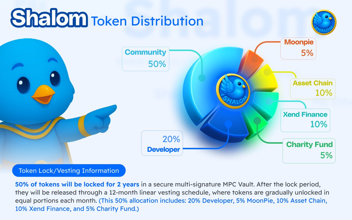 ASDailynews's tweet photo. 📣BREAKING:
@Shalom_Token has officially unveiled details of its Token Distribution and Vesting Plan.

According to the update, 50% of the Foundation’s total token allocation will be securely locked for 2 years in a multi-signature MPC Vault, followed by a 12-month linear vesting schedule.

This structure ensures transparency, accountability, and community trust, with allocations including:

🔹 20% Developer
🔹 10% Asset Chain (@rwaassetchain) 
🔹 10% Xend Finance (@xendfinance) 
🔹 5% MoonPie (@MoonPieFun) 
🔹 5% Charity Fund

#ShalomMovement continues to set the standard for integrity and long-term sustainability in the Asset Chain ecosystem.

----

Follow @ASDailynews for more updates.
💙Like 💬Comment 🔁Repost