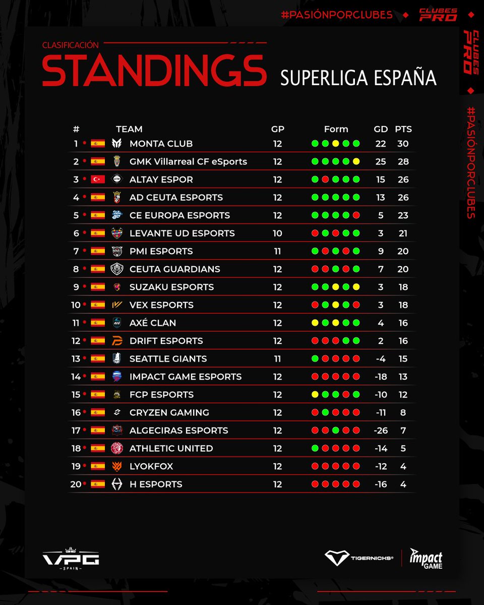 📊 CLASIFICACIÓN | SUPERLIGA – SEMANA 2

🥇 <a href="/Monta_Club/">Monta Club</a>
🥈 <a href="/CVFeSports/">Villarreal CF Esports</a>
🥉 <a href="/AltayEspor/">Altay Espor</a>
4️⃣ <a href="/ADCeutaEsports/">ADCeuta Esports</a>
5️⃣ <a href="/EuropaEsports/">CE Europa eSports</a>

⚔️ Semana de libro para <a href="/ADCeutaEsports/">ADCeuta Esports</a>: pleno de victorias y 0 goles encajados.

💥 La lucha por la cima de la Superliga está más viva que nunca.