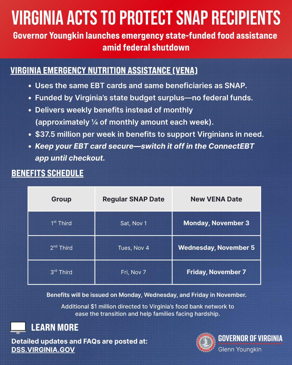 Virginians on SNAP are getting the help they need today — the Virginia Emergency Nutrition Assistance effort has launched. The Commonwealth is stepping up to support our neighbors in need while U.S. Senate Democrats continue to vote to keep the government closed and prevent SNAP
