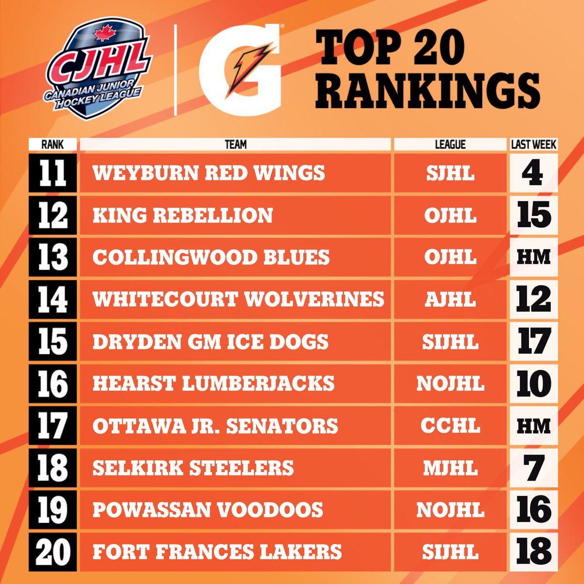 Still unbeaten through their first 17 games of the season, Collège Français de Longueuil continues to maintain their grasp of No. 1 in the latest CJHL Top 20 Rankings - Fuelled by <a href="/GatoradeCanada/">Gatorade Canada</a> 

📈 Rankings #FuelledByG | cjhlhockey.com/en/college-fra…