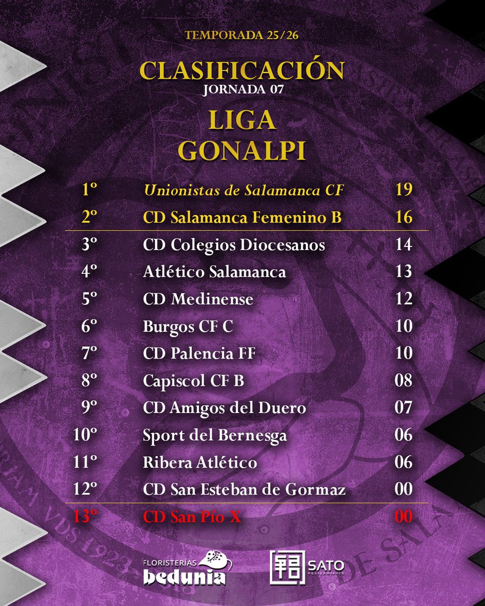 📊 RESULTADOS Y CLASIFICACIÓN | Unionistas Femenino logra una nueva victoria ante <a href="/SanPioxFem/">C.D. San Pio X Femenino de Valladolid🔴⚪️</a>.

📊 Continuamos en primera posición una jornada más. 

🔜 Próximo rival: Ribera Atlético 
📆 Domingo 9

#Irreductibles ⚔️⚪⚫🟣