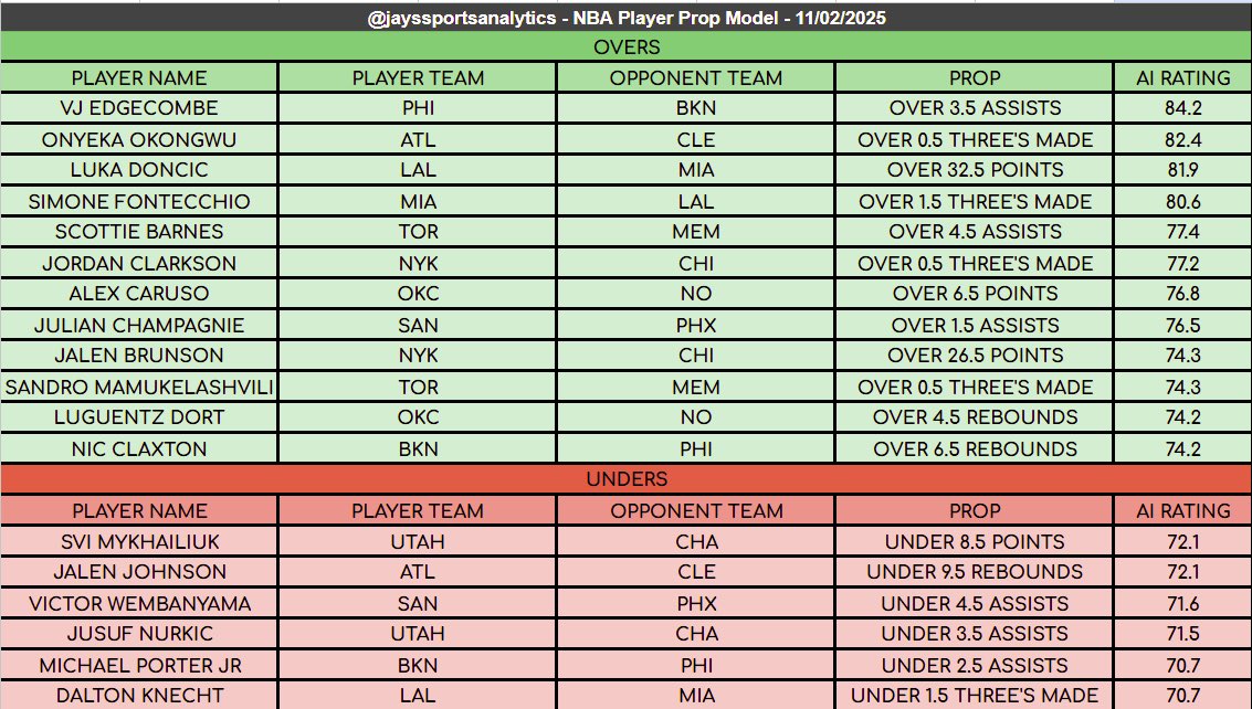 jaypicks77's tweet photo. NBA Model Recap for Nov 2nd ๐
The model went 12-5 on nba player props yesterday thatโs 70.59% ๐
If you want access to the most accurate A.I models on the internet then checkout our DubClub ๐
https://t.co/6LI1iULTLA
#nba #nbapicks #nbapickstoday #sportsmodel #ai #nbabets https://t.co/PEHUqoI1dp