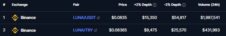 Donixo1's tweet photo. @binance the scammy exchange delisting Kadena 12/11

while its got volume over $9million daily...

but @AlchemyPay has 2million volume daily only.

@cz_binance why you cunts dont delist $Luna

#Kadena #KDA #Binance📷 #CZBinance #RichardTeng #Layer1 #ProofOfWork #Blockchain #Decentralization #Crypto #CryptoCommunity #Web3 #DeFi #CryptoNews #LUNA #ACHPAY #PEOPLE #OG #MITO #INIT #SOMNIA #SKY