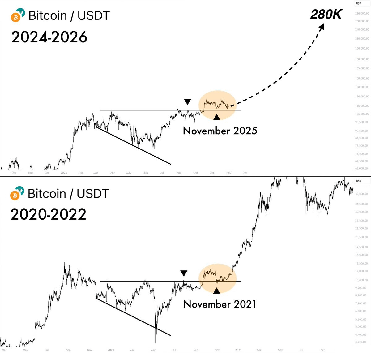 0xklarck's tweet photo. 🚨 STOP PANIC, JUST LOOK AT THIS:

In 2020, $BTC surged to $30k just 4 months after COVID crash

Less than a month ago, crypto faced its biggest liquidation ever

We’re in a “Bear Trap” before BREAKOUT - STAY CALM https://t.co/TIvtbaNURv