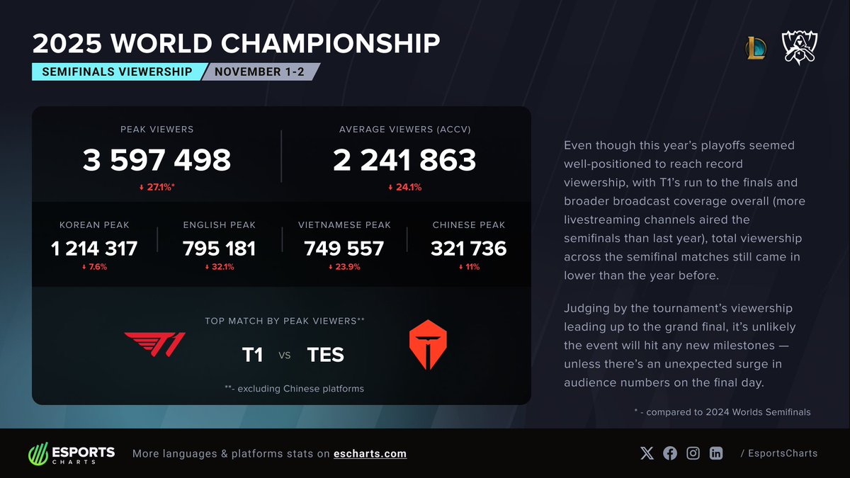 Esports Charts 🇺🇦 tweet media