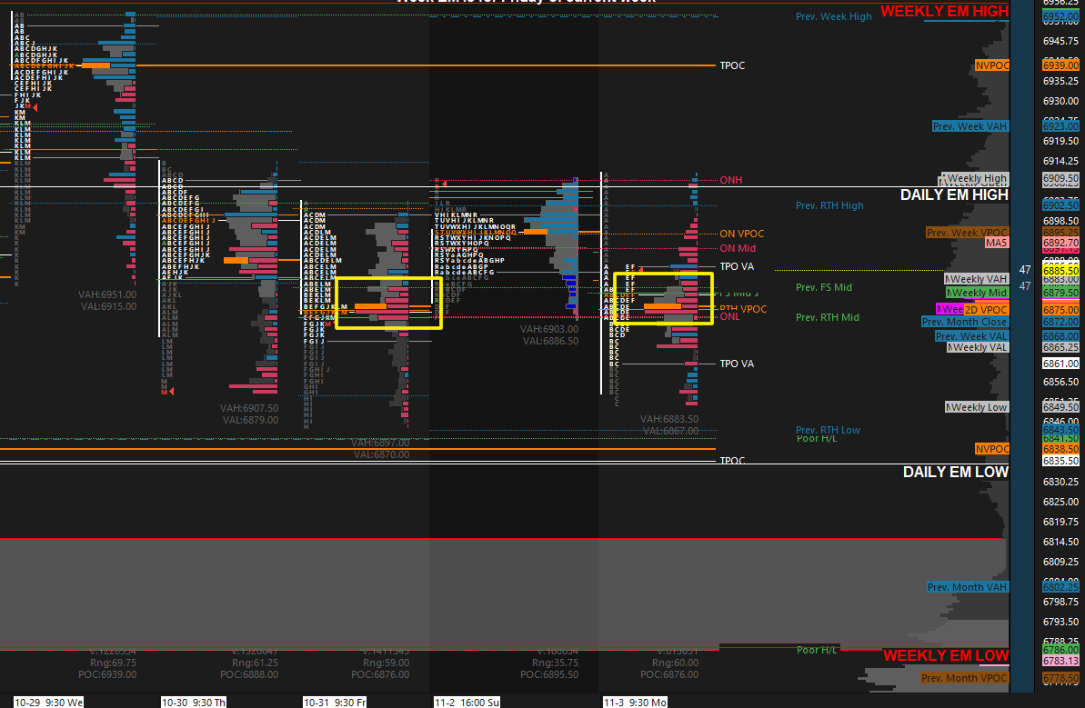 OrderFlowAdv's tweet image. 11/3/25 @ 12:24pm - More negative delta put in today around the 6875 level in $ES.  With price above now, will again use 6875 as bearish/bullish sentiment on the day in the afternoon session.

Expected potential of balance in Thu/Fri ranges, which has happened thus far.  Flush…