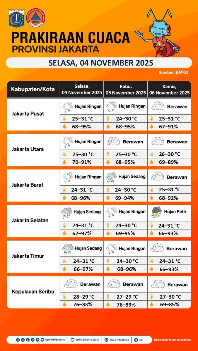 INFO PRAKIRAAN CUACA DKI JAKARTA
Selasa, 04 November 2025

Sumber: BMKG

Selengkapnya dapat diakses pada: bpbd.jakarta.go.id/prakicu