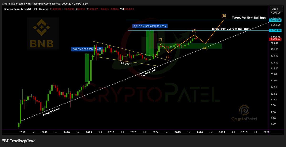 If you survive the dips and HODL tight… history favors the patient. 

1 $BNB = $5000 in my sights 🚀

NFA &amp; DYOR