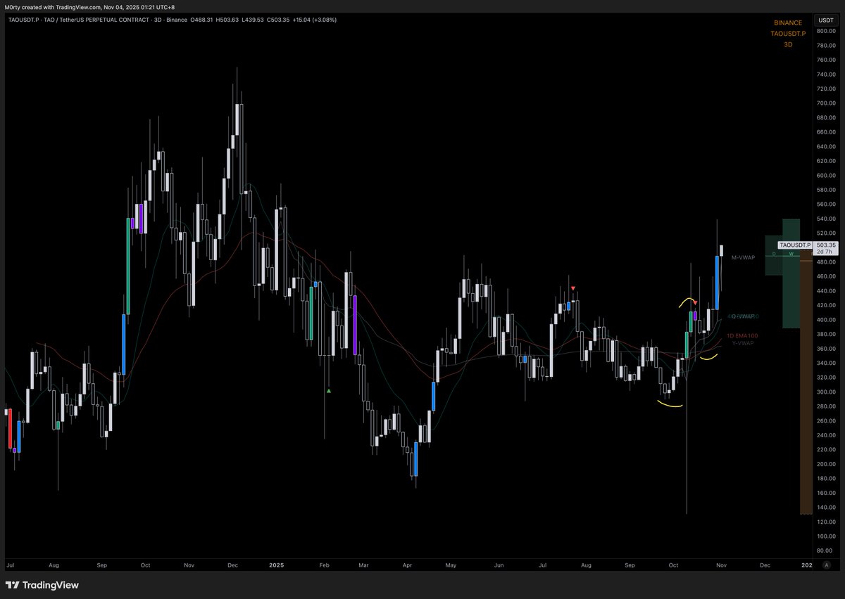 $TAO chart looks good on higher timeframe, double from here is possible.

$NVDA hitting $5T mcap will boost the AI narrative cap.