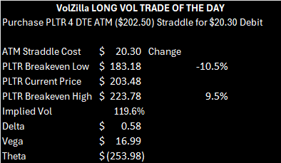 GammaReaper_'s tweet photo. $PLTR earnings date - low IV makes for attractive long vol trade to exploit actual vs implied move.
Rationale below
π§΅β¬οΈ
#LongVol https://t.co/JMPGV9DBDQ