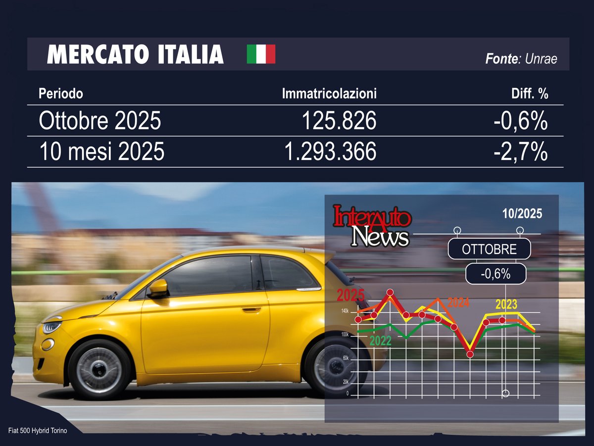 Secondo i dati comunicati da Unrae, ottobre si chiude con l’immatricolato di 126mila autovetture per un risultato di sostanziale pareggio. Da inizio anno si contano 1,293 milioni di autovetture immatricolate per un calo tendenziale del 2,7%.