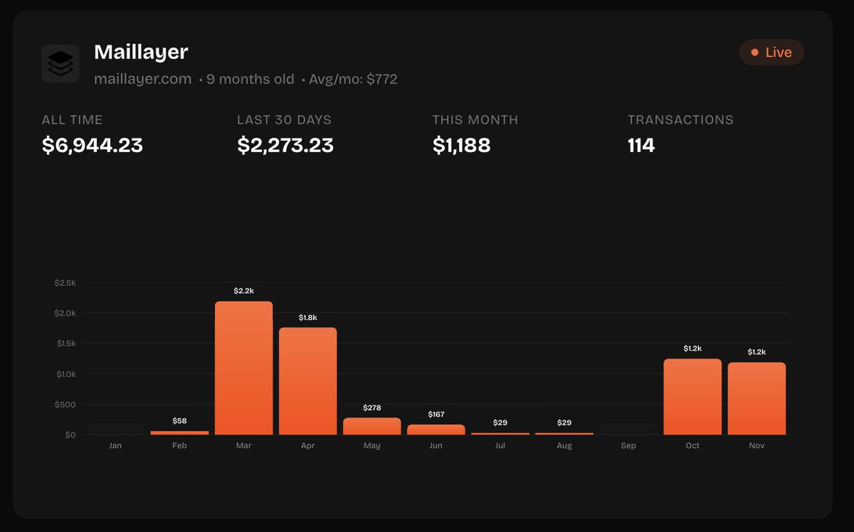 Maillayer @ProductHunt 發布了統計數據。
🏆 今日最佳產品 #1
👀 3.37k 頁面瀏覽量
💰 收入 1,188 美元
📢 發推文曝光量達 2 萬次
這款電子郵件行銷工具將成為您新創公司最佳的電子郵件