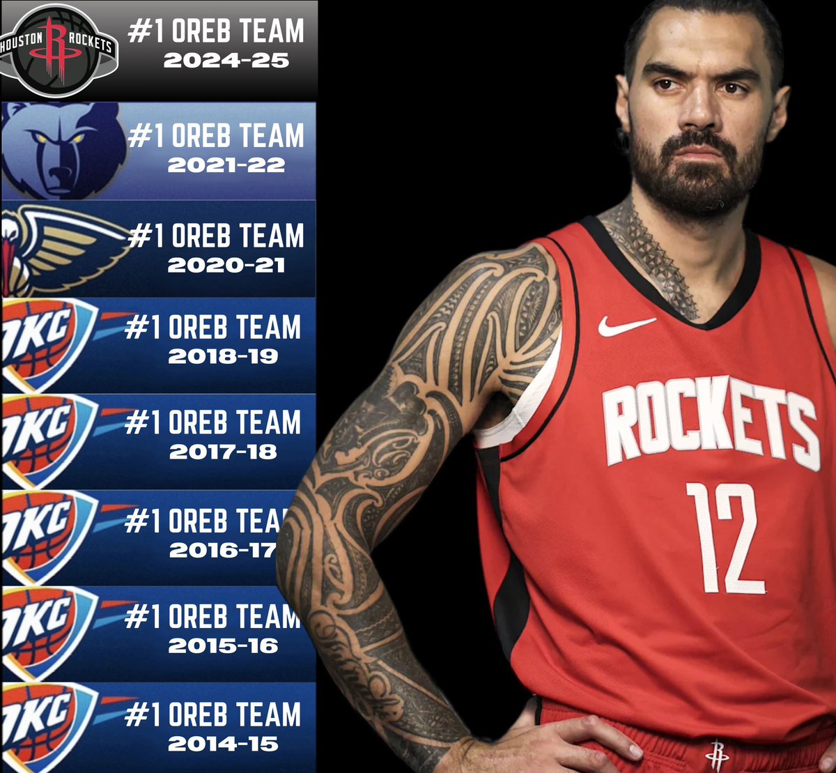 <a href="/LevAkabas/">Lev Akabas</a> <a href="/RealStevenAdams/">Steven Adams</a> Looking like an update to this graphic will be needed in April…