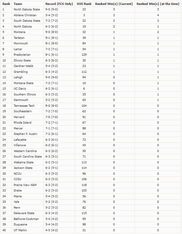Reddit_FCS's tweet photo. Ranking the 40 teams with 2 or fewer FCS losses by (a) Top 25 wins, (b) Top 25 wins at the time, (c) Total D1 wins - FCS losses – (SOS rank/129) 

1. NDSU (9-0): #33 SOS, 5 Top 25 wins (5 at the time)
2. ACU (5-4): #3 SOS, 2 Top 25 wins (4 at the time)

1/ https://t.co/J1PMeyRWDN