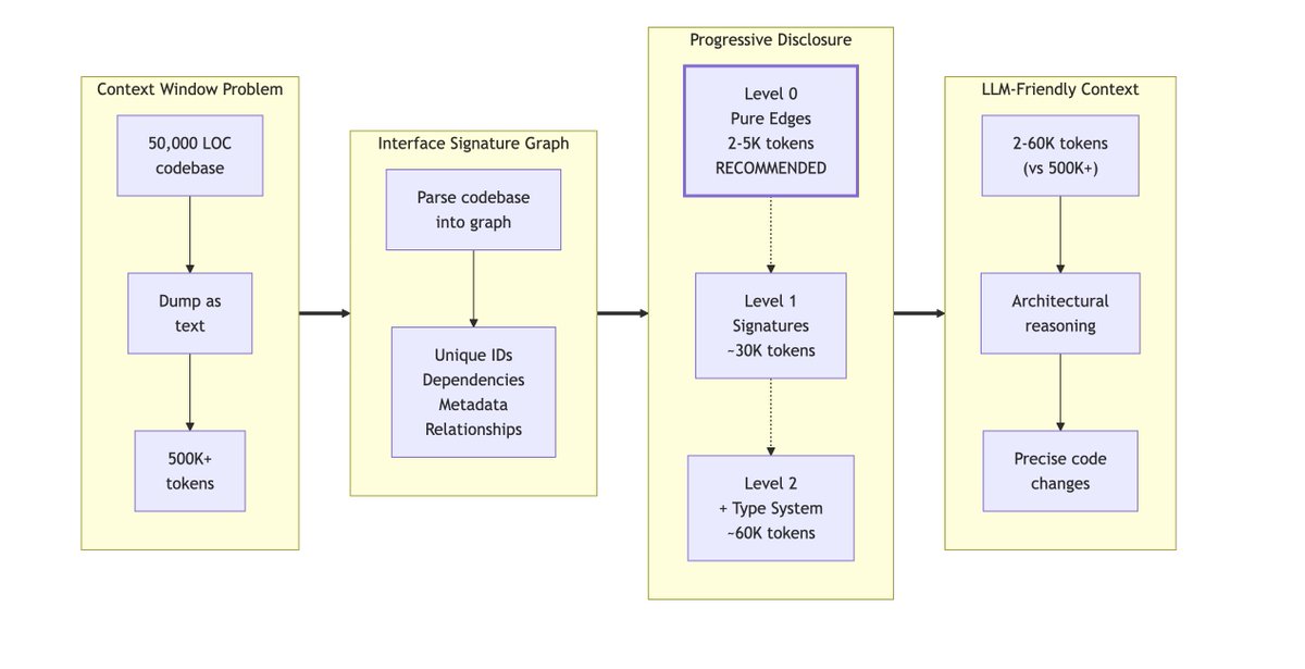 Hello folks was busy building this - so was away - seeking some folks who do small oss contributions as beta testers for this. Basically I will sit with you with this oss tool and try to debug your headache issue (oss) - github.com/that-in-rust/p…  

p.s.
each and every line of code