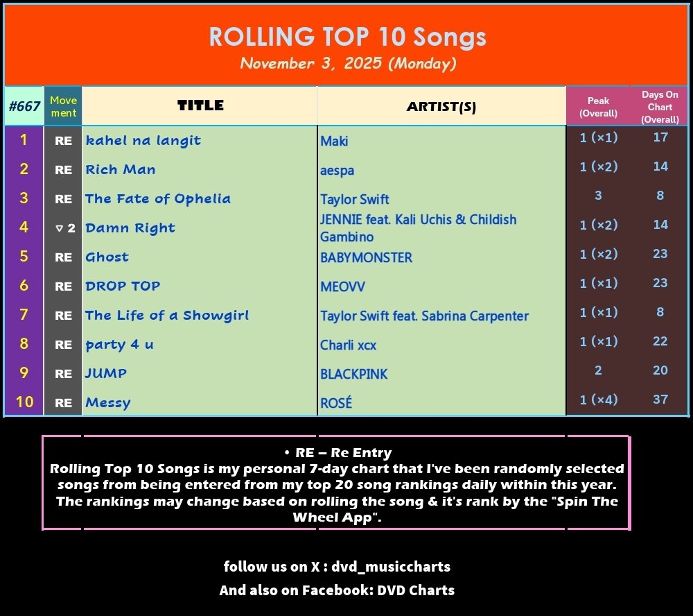 dvd_musiccharts's tweet image. ROLLING TOP 10 Songs #667
November 3, 2025

1️⃣ kahel na langit #Maki *1st Day @#1*
2️⃣ Rich Man #æepa
3️⃣ Ophelia #TaylorSwift
4️⃣ Damn Right #JENNIE 🔻2
5️⃣ Ghost #BABYMONSTER
6️⃣ DROP TOP #MEOVV
7️⃣ Showgirl
8️⃣ party 4 u #Charlixcx
9️⃣ JUMP #BLACKPINK
🔟 Messy #ROSÉ

#RT10