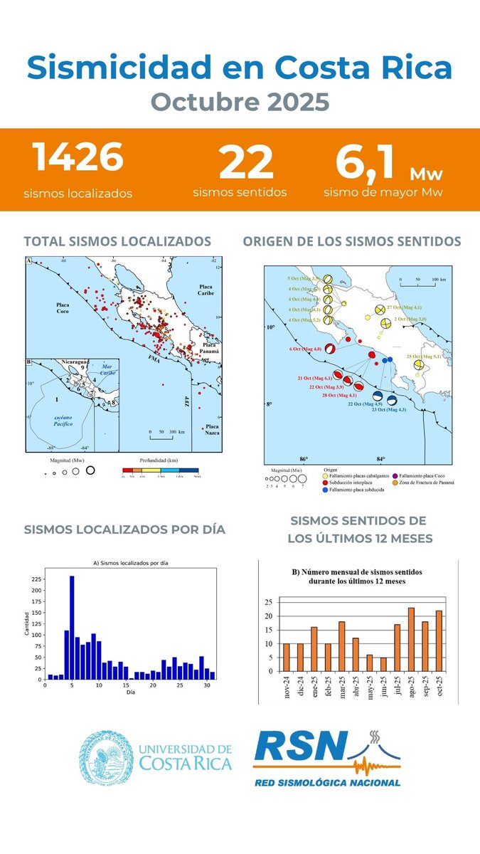 En el mes de octubre de 2025, la Red Sismológica Nacional (RSN-UCR) localizó 1426 sismos con calidad alta. Además, la población reportó haber sentido 22 sismos.
Mas detalles de la sismicidad del mes en: ucr.cr/r/PGiRk