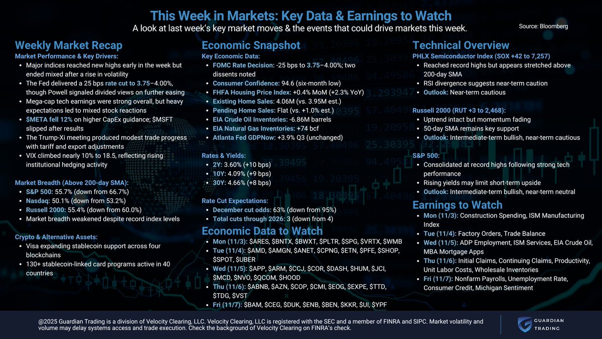 TradingGuardian's tweet photo. Markets hit highs early in the week but softened after a hawkish Fed tone and mixed mega-cap tech reactions.
VIX up ~10% as institutions hedge gains.

Earnings momentum continues with $PLTR $AMD $UBER $ABNB $KKR on deck.

#SPX #NASDAQ #Earnings #MarketUpdate #GuardianTrading #Investing #Finance