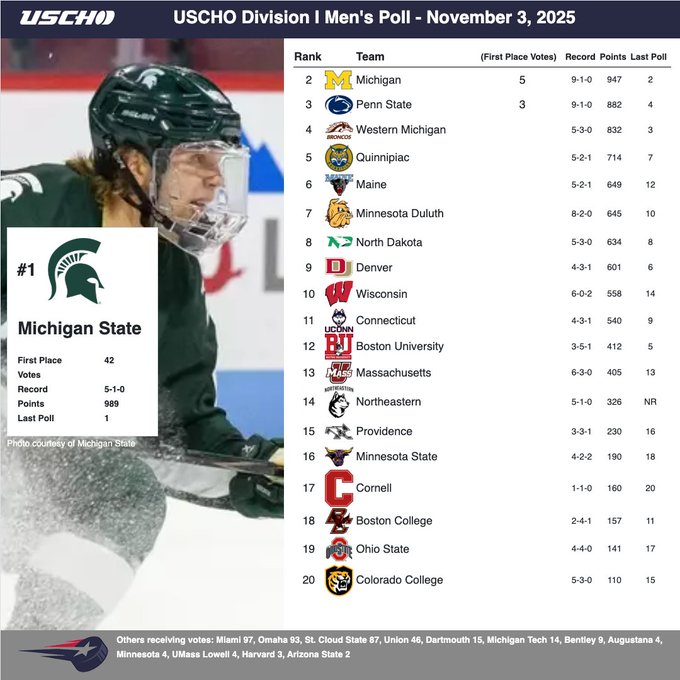 Graphic table displays USCHO Division I Mens Poll for November 3 2025 with rankings from 1 to 15 team logos including green spartan helmet for Michigan State first with 42 first-place votes 1006 points 2-0-0 record previously first Penn State second with 30 first-place votes 960 points 3-0-0 record previously second blue lion logo for Penn State Quinnipiac third with 5 first-place votes 902 points 3-1-0 record previously fourth bobcat logo for Quinnipiac Minnesota Duluth fourth with 5 first-place votes 864 points 2-1-0 record previously sixth bulldog logo for Minnesota Duluth North Dakota fifth with 0 first-place votes 804 points 3-1-0 record previously seventh fighting hawk logo for North Dakota Wisconsin sixth with 0 first-place votes 761 points 2-1-1 record previously ninth badger logo for Wisconsin Connecticut seventh with 0 first-place votes 654 points 3-1-0 record previously eleventh husky logo for Connecticut Boston University eighth with 0 first-place votes 605 points 1-1-0 record previously third terrier logo for Boston University Boston College ninth with 0 first-place votes 405 points 1-2-0 record previously fifth eagle logo for Boston College Northeastern tenth with 0 first-place votes 338 points new ranking husky logo for Northeastern Providence eleventh with 0 first-place votes 290 points 1-1-1 record previously tenth friar logo for Providence Minnesota twelfth with 0 first-place votes 180 points 1-1-1 record previously twelfth gopher logo for Minnesota Cornell thirteenth with 0 first-place votes 90 points 1-0-0 record previously fifteenth big red logo for Cornell Ohio State fourteenth with 0 first-place votes 47 points 2-1-0 record previously fourteenth buckeye logo for Ohio State Colorado College fifteenth with 0 first-place votes 10 points 1-1-1 record previously thirteenth tiger logo for Colorado College voting from 34 participants listed at bottom