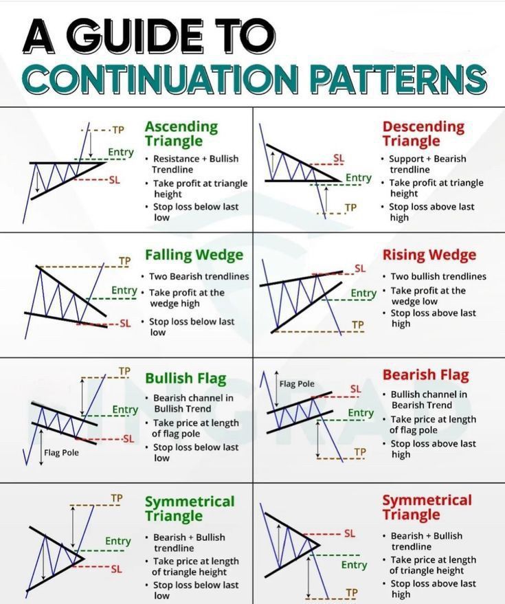 A GUIDE TO CONTINUATION PATTERNS.