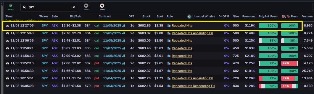 OrderFlowAdv's tweet image. Someone still buying SPY 684c that expire 11/5 at 12:27pm.