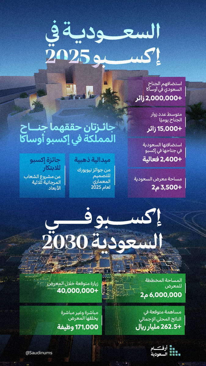 Saudinums's tweet photo. من جديد وكما العادة، يتألق جناح السعودية في معرض #إكسبو، انتظارًا لتنظيم المعرض الأضخم في الرياض عام 2030.
#أرقام_السعودية https://t.co/iRcEZfSPB9