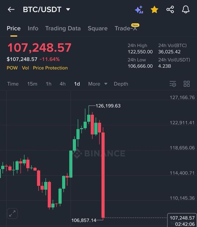 Mek_Anmi's tweet photo. BTC$BTC has dumped towards its $107,500 support level.

This is the 3rd or 4th retest in just 2 weeks, which isn't a good sign.

If Bitcoin fails to hold this level, a retest of $100,000 will just be a matter of time.

#Meme Alpha# #BTC Price Analysis# #Macro Insights# https://t.co/gQlpIwAmHW
